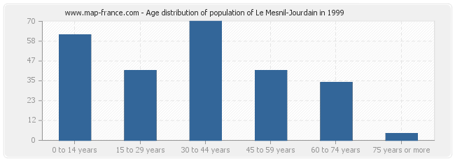 Age distribution of population of Le Mesnil-Jourdain in 1999